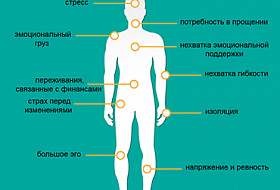 О чем говорит боль в разных частях тела