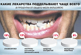 При подделке лекарств используют даже цемент — эксперт